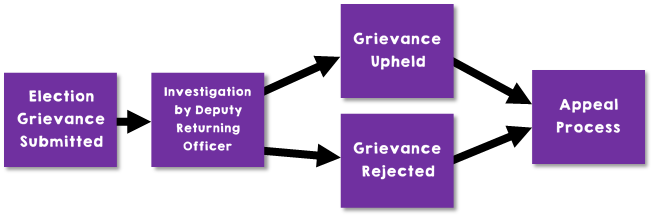 Election Grievances Flow Chart. Process: Election Grievance Submitted, then Investigation by Deputy Returning Officer (DRO), then either Grievance Upheld or Grievance Rejected. Finally, if unsatisfied with the Grievance, it can go to the Appeal Process